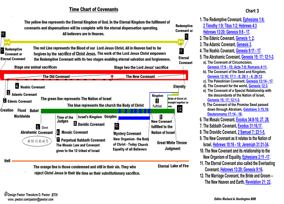 Time of Covenants Chart 3 Explanation